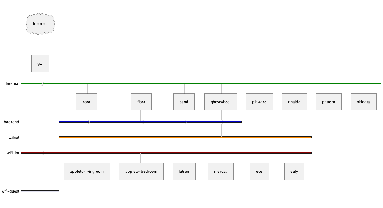 a network diagram showing 14 devices connected across 4 different   networks